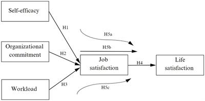 Self-efficacy, organizational commitment, workload as predictors of life satisfaction in elementary school teachers: the mediating role of job satisfaction